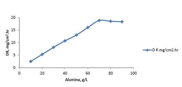 Figure 1 -	Effect of alumina concentration in the plating bath on the deposition rate from a bath containing 25 g/L NiSO4.6H2O, 15 g/L sodium hypophosphite, 15 g/L ammonium sulfate, 0.1 g/L sodium dodecyl sulfate, 0.3 g/L succinic acid, 15 g/L sodium gluconate, time = 60 min, pH 9, temperature = 90°C.